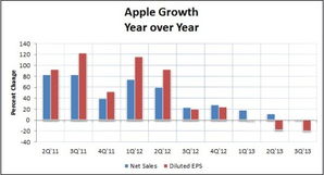 苹果发展增长史